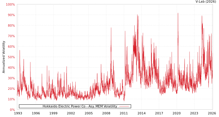 graph of Hokkaido Electric Power Co AMEM