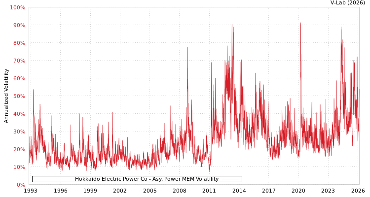 graph of Hokkaido Electric Power Co APMEM