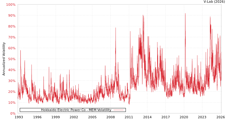 graph of Hokkaido Electric Power Co MEM