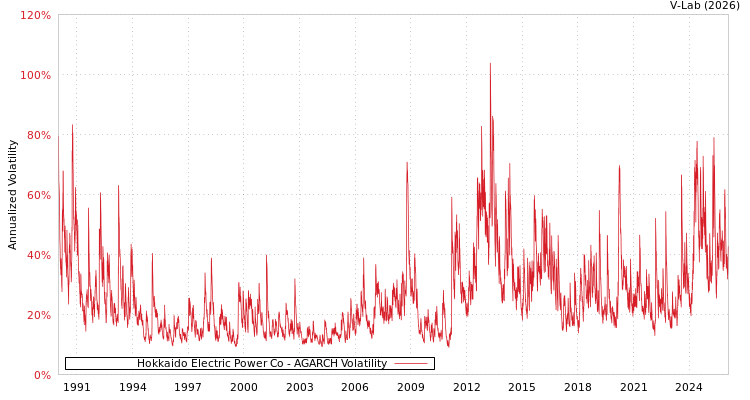 graph of Hokkaido Electric Power Co AGARCH