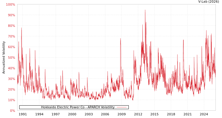 graph of Hokkaido Electric Power Co APARCH