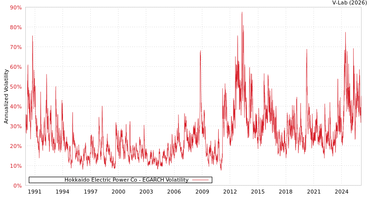 graph of Hokkaido Electric Power Co EGARCH