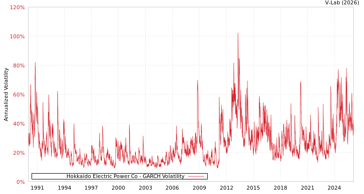 graph of Hokkaido Electric Power Co GARCH