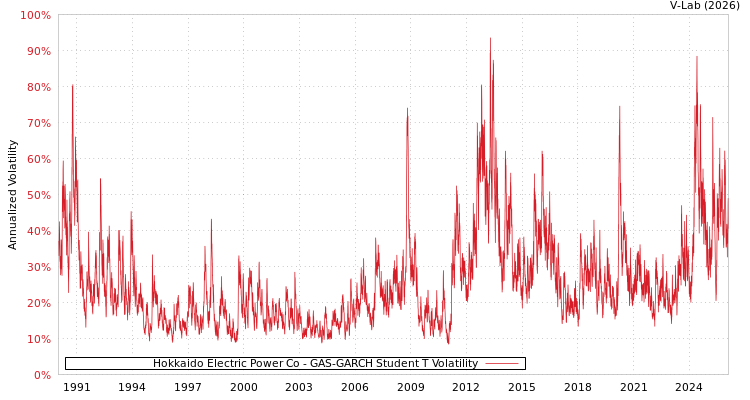 graph of Hokkaido Electric Power Co GAS-GARCH-T