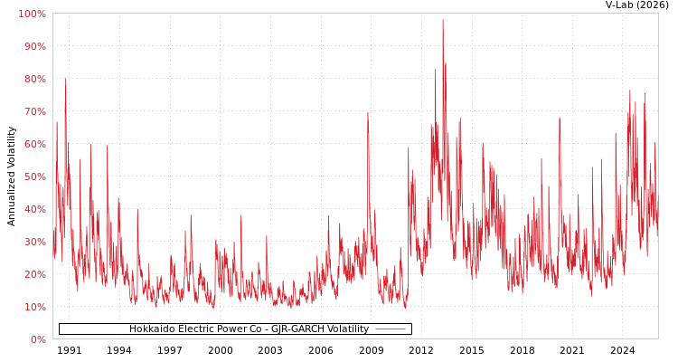 graph of Hokkaido Electric Power Co GJR-GARCH
