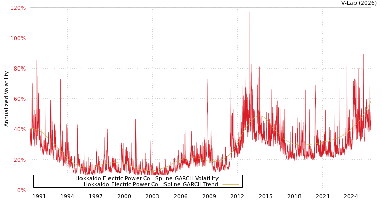 graph of Hokkaido Electric Power Co SGARCH