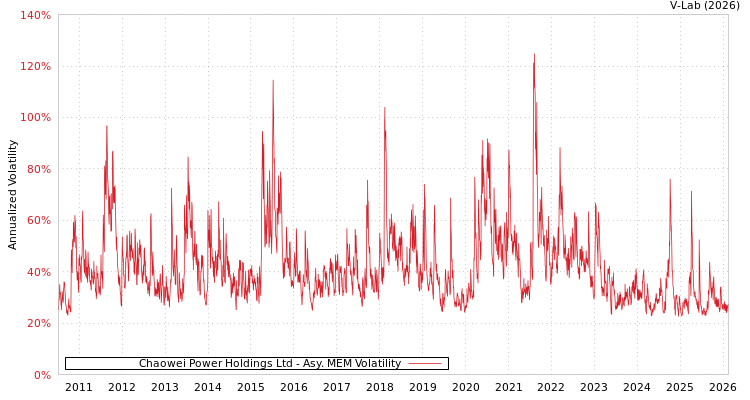 graph of Chaowei Power Holdings Ltd AMEM