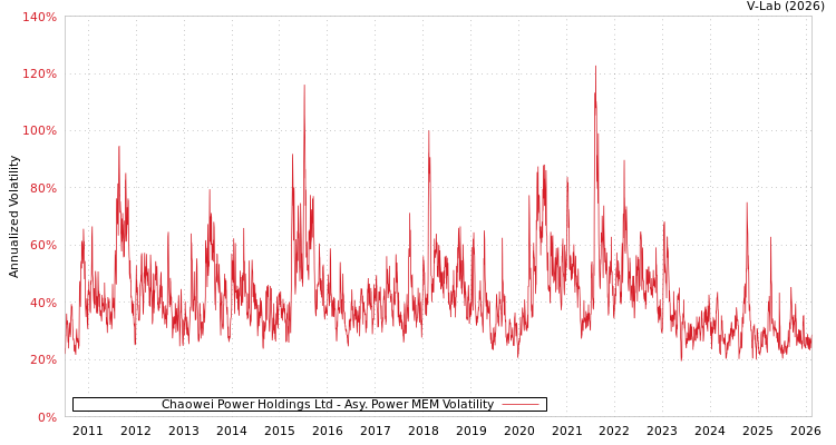 graph of Chaowei Power Holdings Ltd APMEM