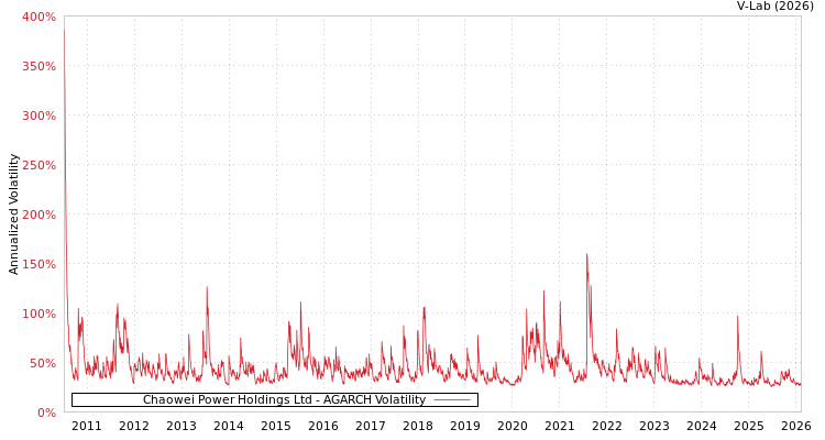 graph of Chaowei Power Holdings Ltd AGARCH
