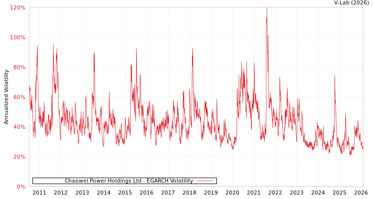 graph of Chaowei Power Holdings Ltd EGARCH