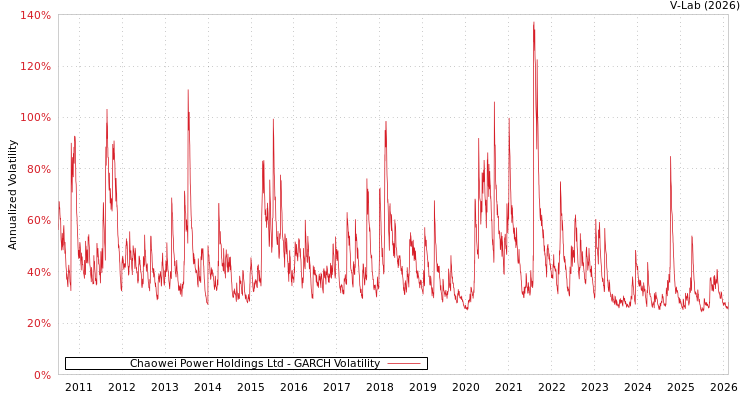graph of Chaowei Power Holdings Ltd GARCH