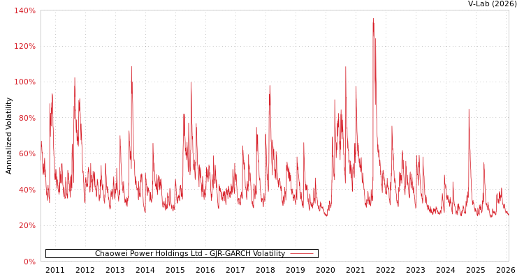 graph of Chaowei Power Holdings Ltd GJR-GARCH