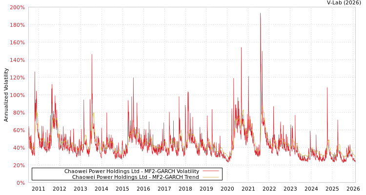 graph of Chaowei Power Holdings Ltd MF2-GARCH