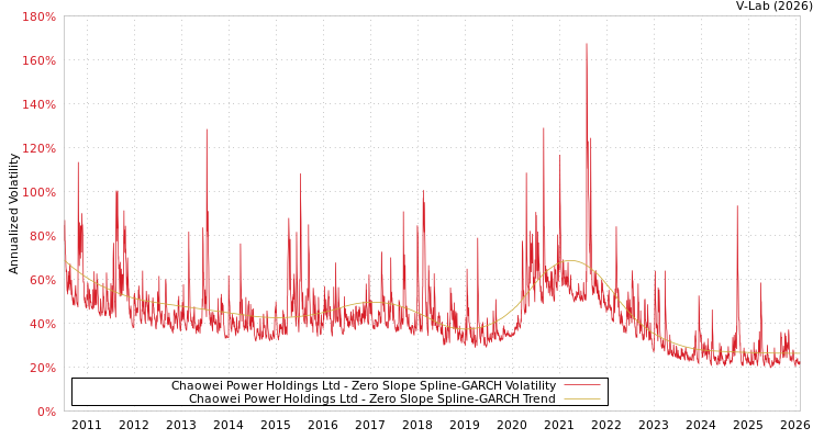 graph of Chaowei Power Holdings Ltd S0GARCH
