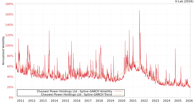 graph of Chaowei Power Holdings Ltd SGARCH