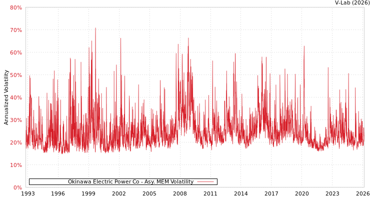 graph of Okinawa Electric Power Co AMEM