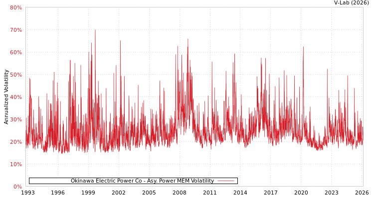 graph of Okinawa Electric Power Co APMEM
