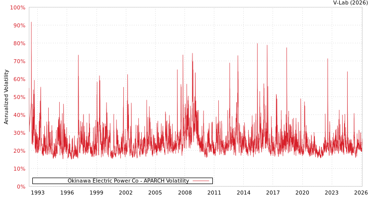 graph of Okinawa Electric Power Co APARCH
