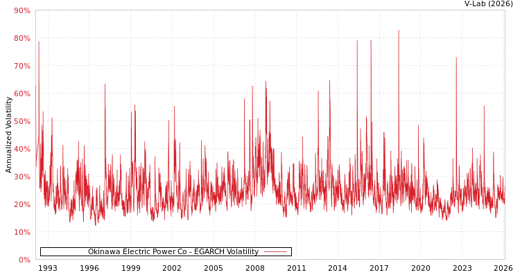 graph of Okinawa Electric Power Co EGARCH
