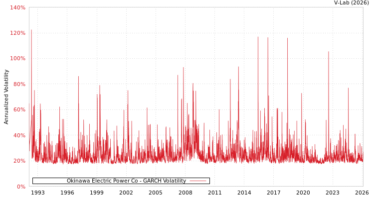 graph of Okinawa Electric Power Co GARCH