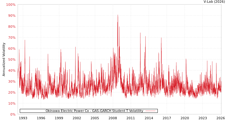graph of Okinawa Electric Power Co GAS-GARCH-T