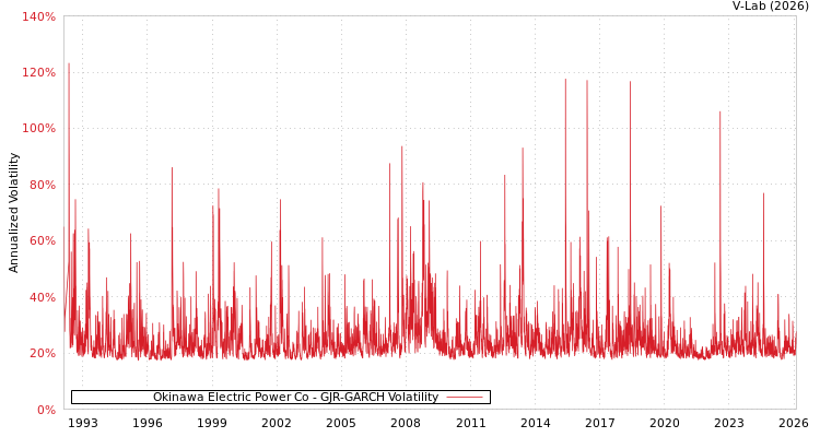graph of Okinawa Electric Power Co GJR-GARCH