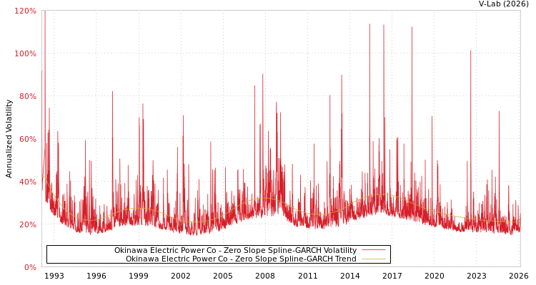 graph of Okinawa Electric Power Co S0GARCH