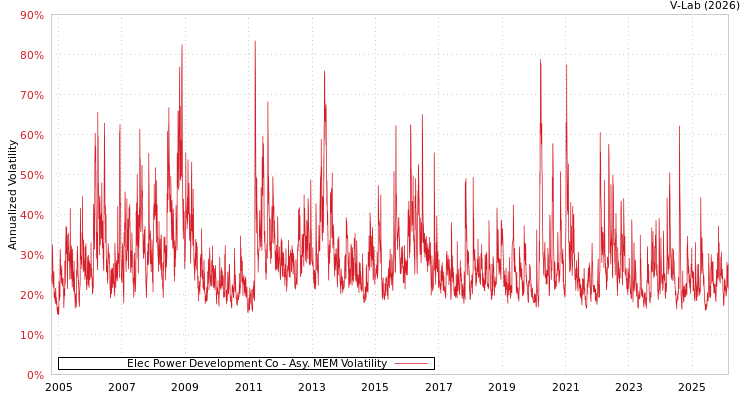 graph of Elec Power Development Co AMEM