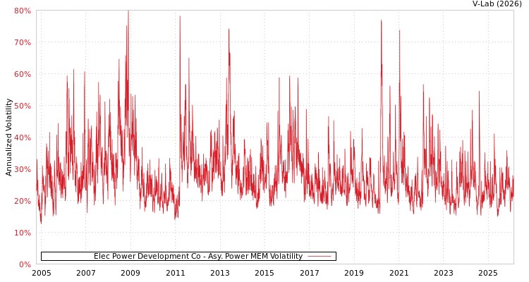 graph of Elec Power Development Co APMEM