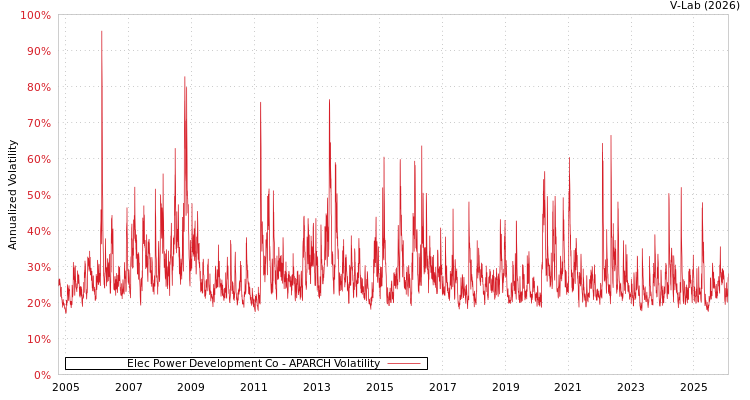 graph of Elec Power Development Co APARCH