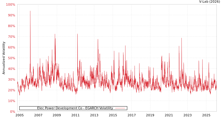 graph of Elec Power Development Co EGARCH