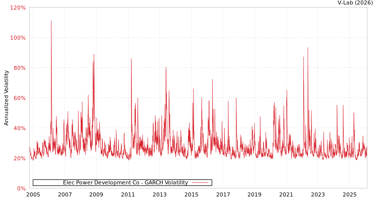 graph of Elec Power Development Co GARCH