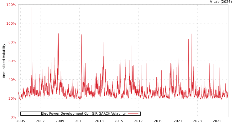 graph of Elec Power Development Co GJR-GARCH
