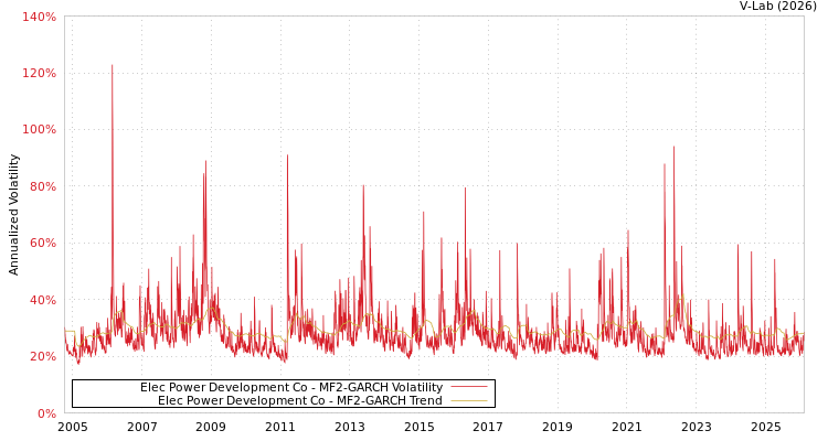 graph of Elec Power Development Co MF2-GARCH