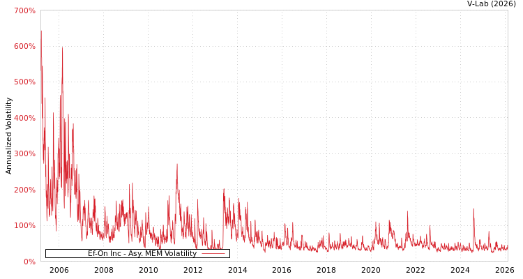 graph of Ef-On Inc AMEM