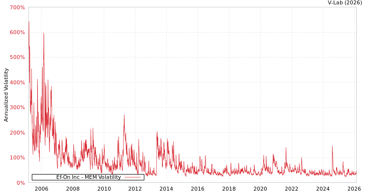 graph of Ef-On Inc MEM