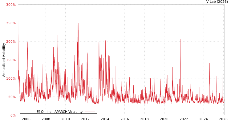 graph of Ef-On Inc APARCH