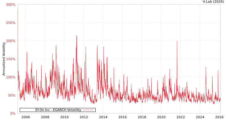 graph of Ef-On Inc EGARCH
