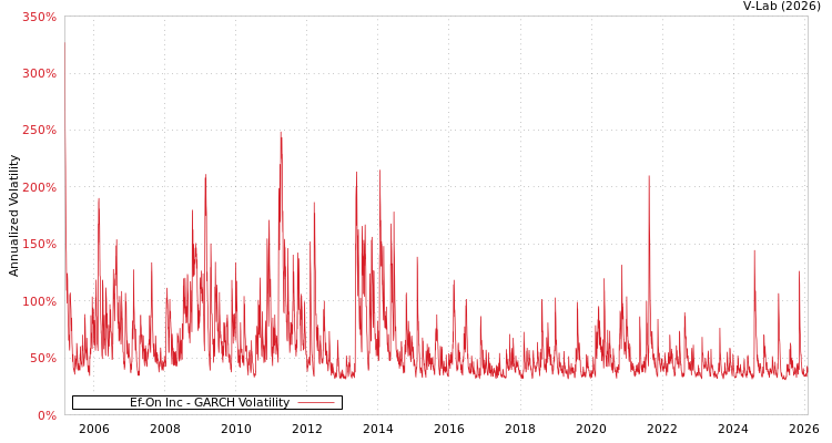 graph of Ef-On Inc GARCH