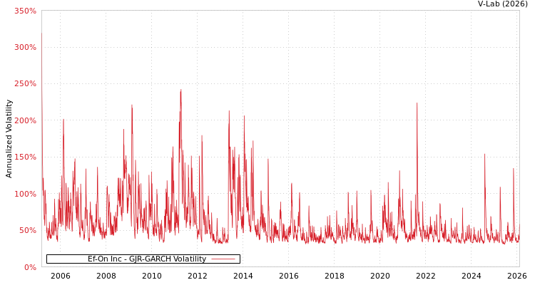 graph of Ef-On Inc GJR-GARCH