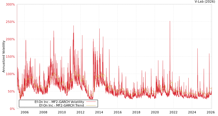 graph of Ef-On Inc MF2-GARCH