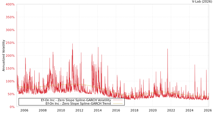 graph of Ef-On Inc S0GARCH