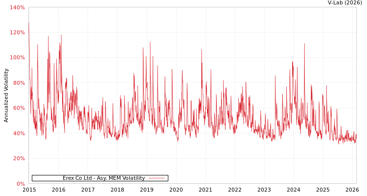 graph of Erex Co Ltd AMEM