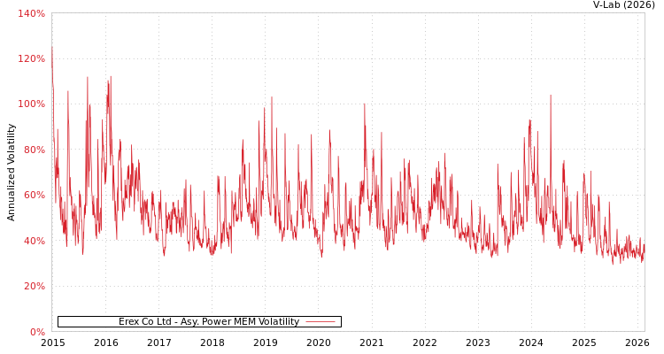graph of Erex Co Ltd APMEM