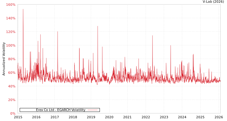 graph of Erex Co Ltd EGARCH
