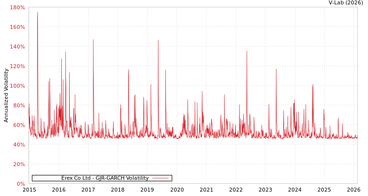 graph of Erex Co Ltd GJR-GARCH