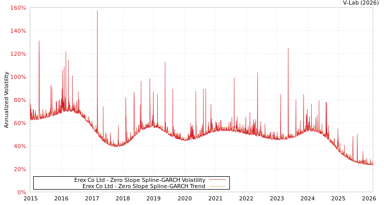 graph of Erex Co Ltd S0GARCH