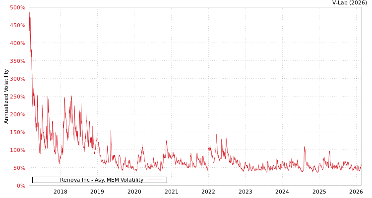 graph of Renova Inc AMEM