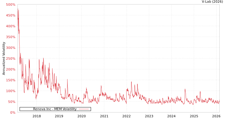 graph of Renova Inc MEM