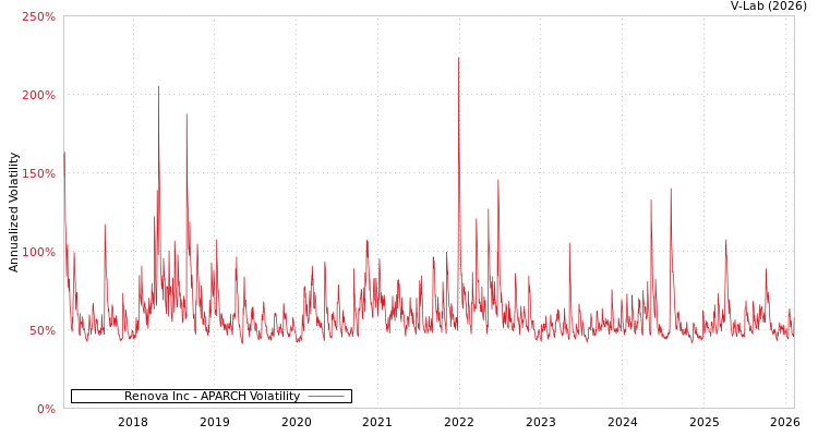 graph of Renova Inc APARCH